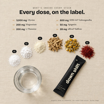 The six Downshift actives with doses: 3,000 mg glycine, 200 mg magnesium, 200 mg L-theanine, 600 mg KSM-66 ashwagandha, 50 mg apigenin, 28 mg affron saffron.